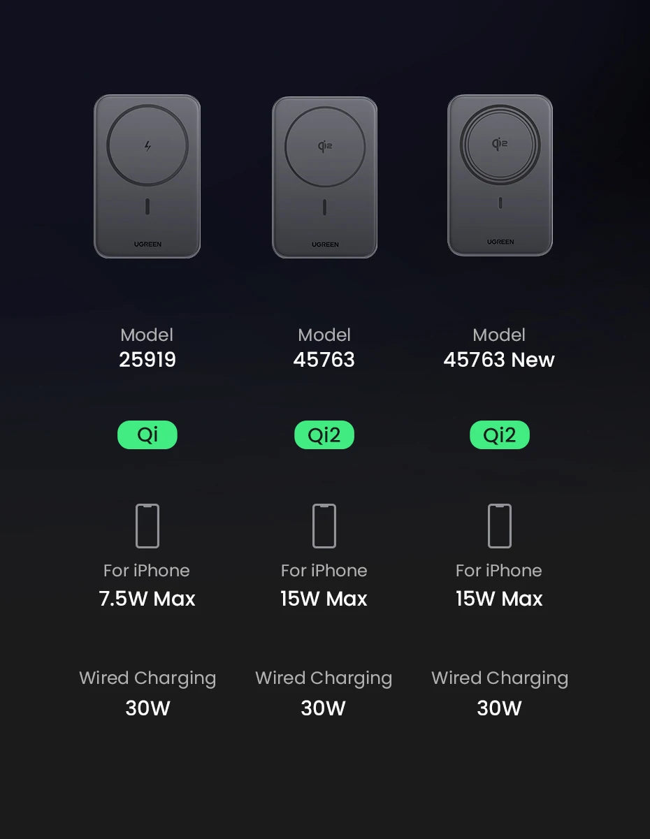 UGREEN Power Bank Magnetico 10000mAh Qi2 – Ricarica Wireless 15W + Cablata 30W/20W per iPhone 17 16 15 Pro Max